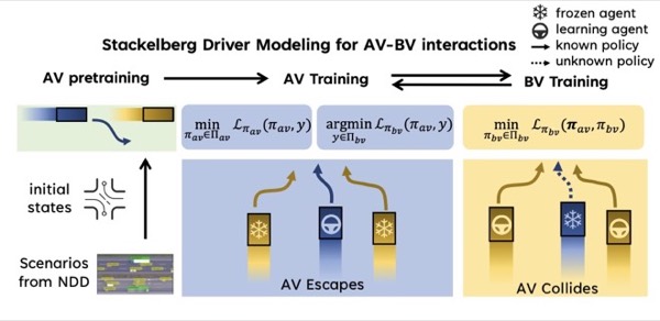 Stackelberg autonomous-background vehicle modeling main figure