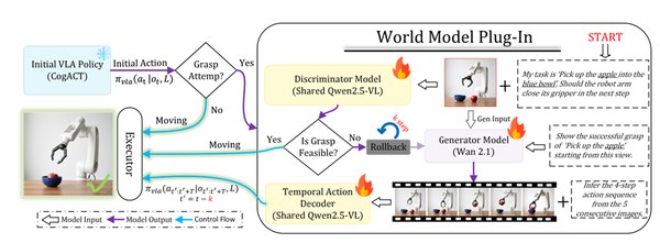 World-in-Loop main figure